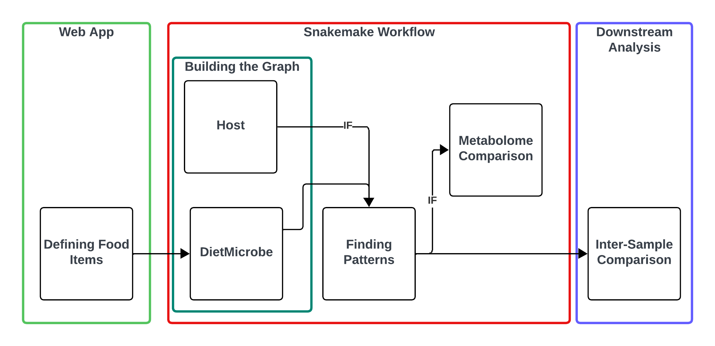 Workflow diagram